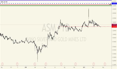 ASM Stock Price and Chart — TSX:ASM — TradingView