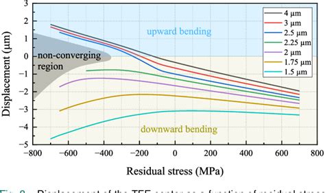 Figure 3 From Low Temperature Thin Film Encapsulation For Mems With