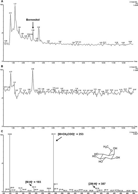 Total Ion Current Tic Chromatograms Obtained By Uplc Esi Ms In The