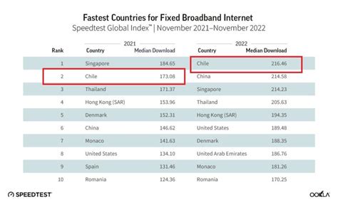 Chile tuvo el Internet fijo más rápido del mundo el 2022 siendo el