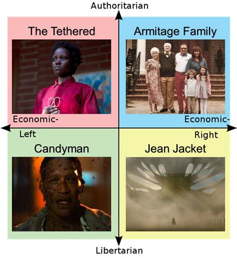 Jordan Peele Movie Villains Political Compass R Politicalcompassmemes