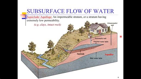 Soil Mechanics In Situ Permeability Tests Youtube