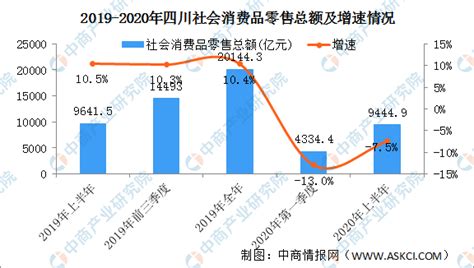 2020年上半年四川经济运行情况分析：gdp同比增长06（图） 中商情报网