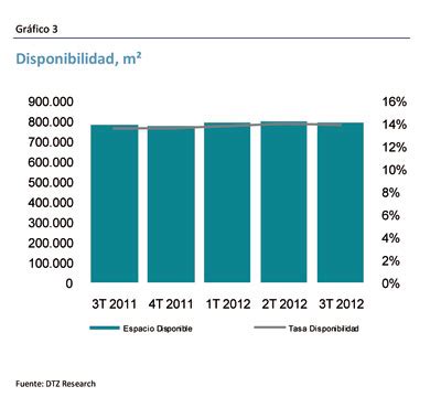 Mercado de oficinas de Barcelona 3T 2012 la contratación sube