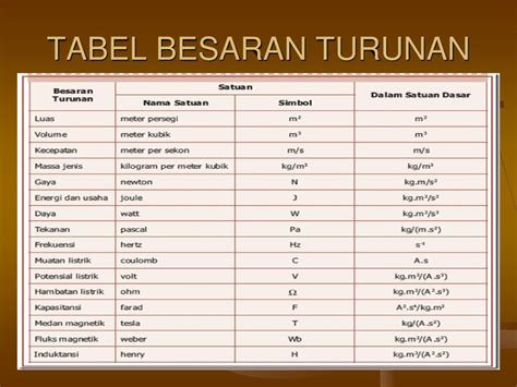 Relevansi Besaran Turunan