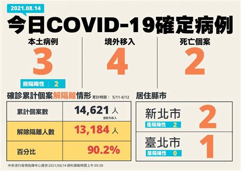 今增3本土covid 19確定病例 4例境外移入 2人死亡 新聞 Rti 中央廣播電臺