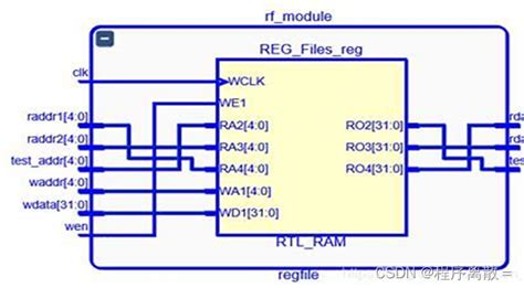 实验二 Cpu 部件实现之 Alu 和寄存器堆alu寄存器 Csdn博客