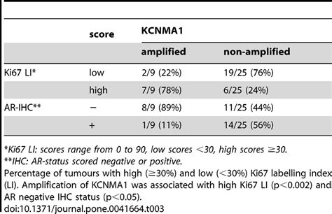 Relationship Between Kcnma Amplification Proliferation And