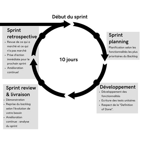 Comprendre Le Framework Scrum Un Guide Complet Pour Les Professionnels