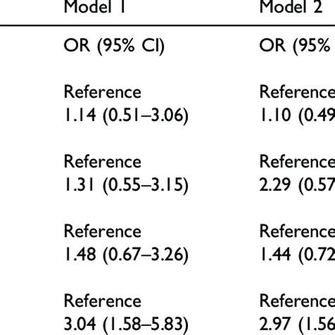 Adjusted Ors Cis For Hypertension Associated With Osa Across