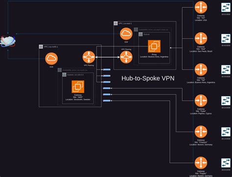 Building A Hub And Spoke Vpn With Wireguard