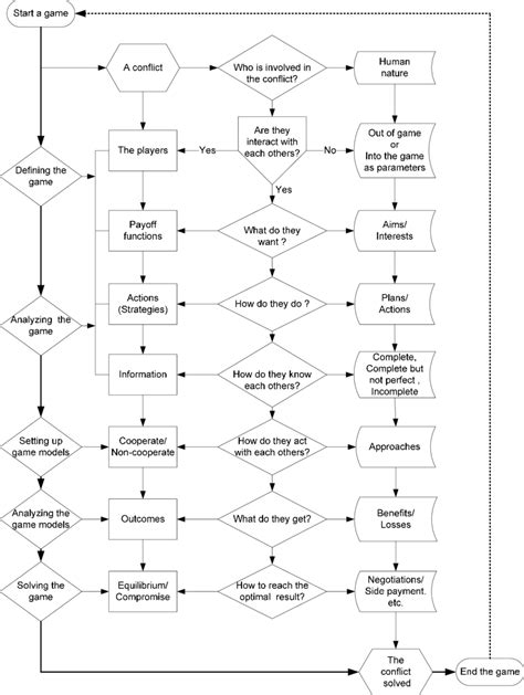 8 General Flow Chart Of Game Theoretic Approach To Solve Conflicts