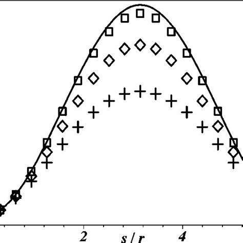 Plots Of Two Point Correlation Functions Of Euler Angles S 0 Vs The