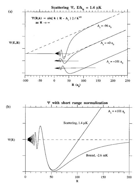 A Comparison Of The Exact Calculated Ground State Wavefunction