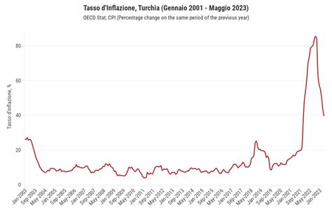 Inflazione Turchia Flourish
