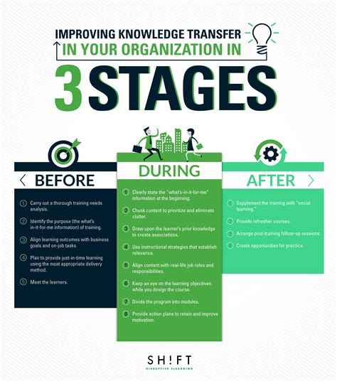 Improving Knowledge Transfer In Your Organization Shift E Learning