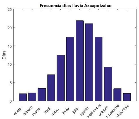 Izquierda Distribuci N Media Mensual De D As De Precipitaci N En