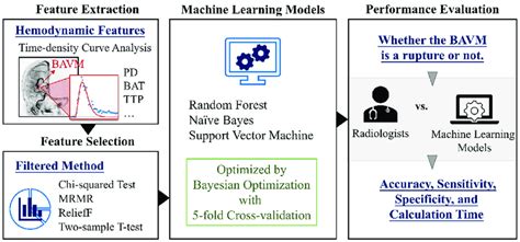 Experimental Workflow With The Steps Of Feature Extraction Feature Download Scientific Diagram