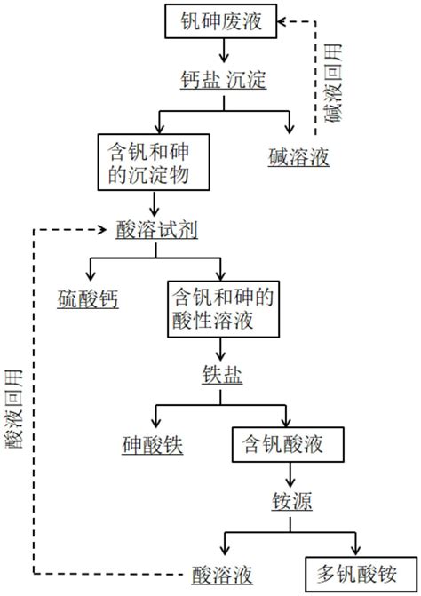 一种从钒砷废液中选择性制备多钒酸铵的方法