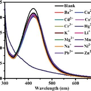 UV Visible Absorbance Spectra Of NaCysC Stabilized AgNPs Interaction