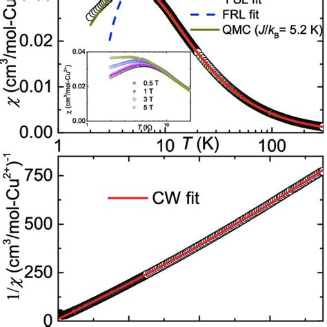 Crystal And Magnetic Structures Of Eute A Schematic View Of The