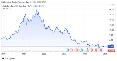ModivCare: A Complicated Tale (NASDAQ:MODV) | Seeking Alpha