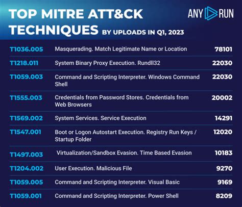 Malware Trends Report Q1 2023 ANY RUN S Cybersecurity Blog