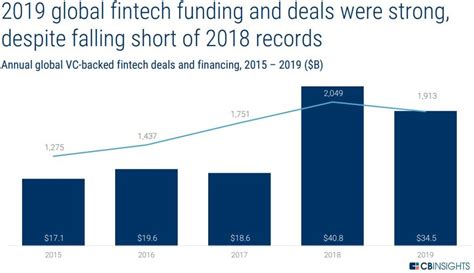 Nel 2019 Investimenti Nel Fintech Per 34 Miliardi Di Dollari