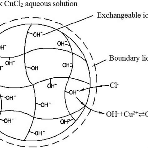 | Mechanism of preparation of Cu(OH) 2 precursor to Cu 2 O... | Download Scientific Diagram