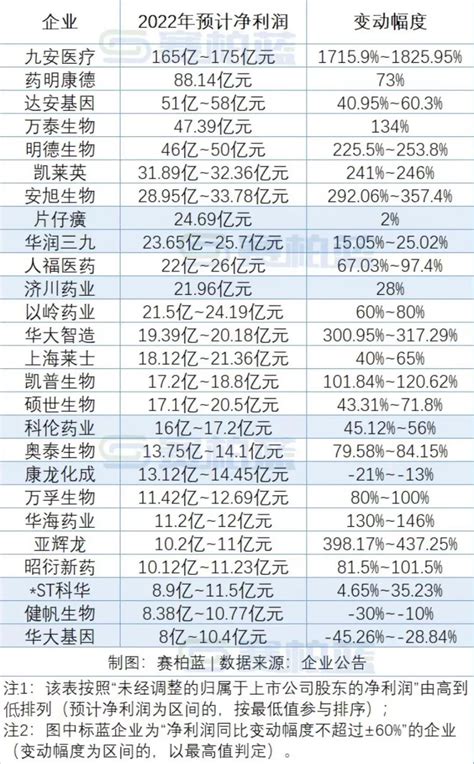 超200家药企业绩公布，这些最赚钱（附名单）药企中药疫情药品 健康界