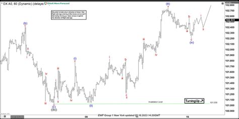 Elliottwave Forecast On Twitter Dxy Completed Waves Pull Back And