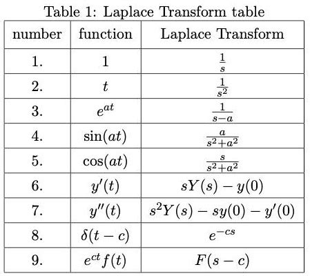 Table 1 Laplace Transform Table Number Function Laplace Transform Sinat