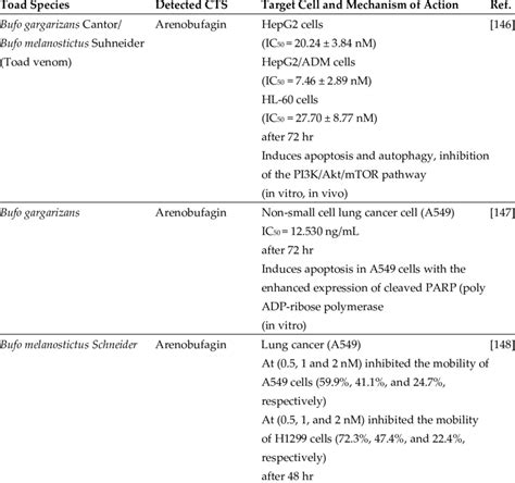 Anticancer Activities Of Cardiotonic Steroids Cts From Different Toad