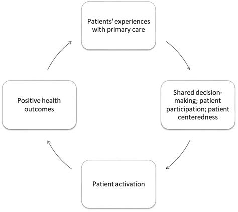 Conceptual Model Interaction Between Shared Decision Makingpatient