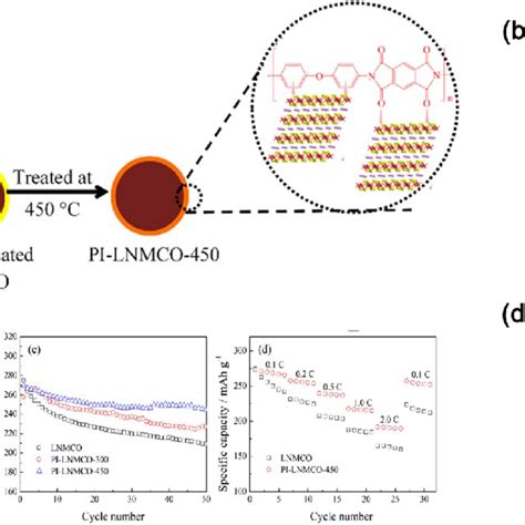 A Schematic Of PI Coating Onto An LNMCO Cathode Material B TEM Image