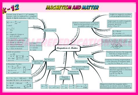 1goalfreeeducation4all Class 12 Physics Cbse Ncert Mind Maps 2019 2020