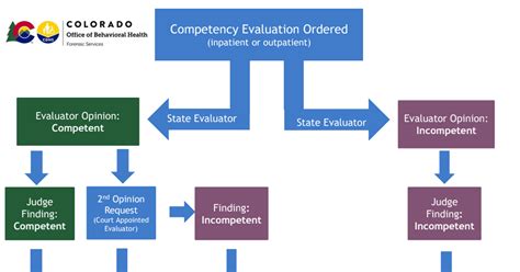 Competency Flow Chart Pdf Google Drive