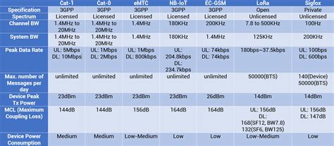 Which Technologies Are Used For IoT LPWAN Overview Grandmetric