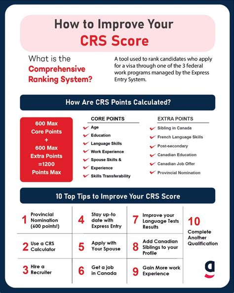 Comprehensive Ranking System Crs Criteria 45 Off
