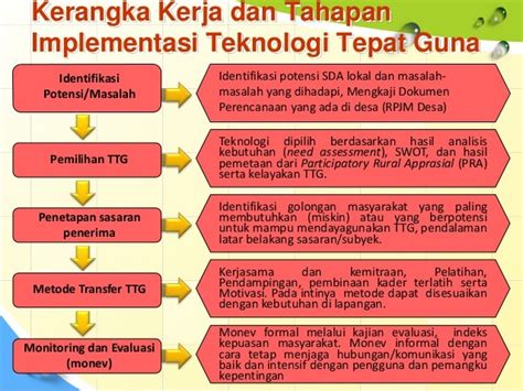 Sosialisasi Dan Promosi Teknologi Tepat Guna