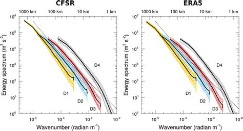 Wind Kinetic Energy Spectra At Hpa For Each Domain And Set Of