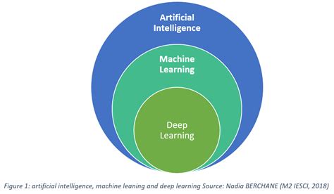 Fundamentals Of Deep Learning This Blog Provides Essential Context By Zahra Elhamraoui Medium