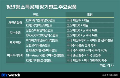 소득공제 40 청년펀드 쏟아진다상품별 특징은