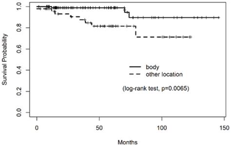 Cancers Free Full Text Long Term Clinical Outcome And Predictive