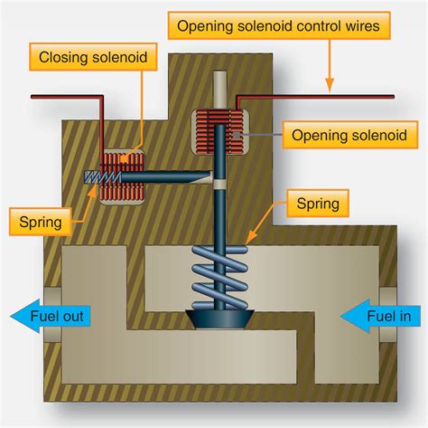 Types Of Aircraft Fuel Valves Aircraft Systems