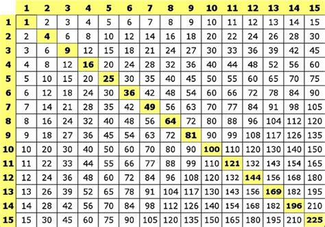 Aprende Las Tablas De Multiplicar Consejos Y Trucos