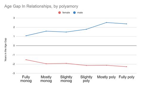 Polyamory Vs Monogamy How Relationships Differ