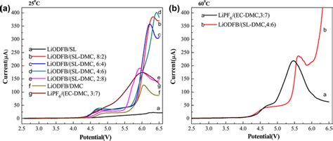 The Decomposition Potential Of Various Electrolyte Systems A 25 °c And