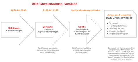 Dgs Deutsche Gesellschaft F R Soziologie Bersicht Nominierungsverfahren