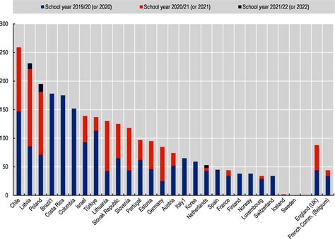 Brazil Education At A Glance Oecd Indicators Oecd Ilibrary